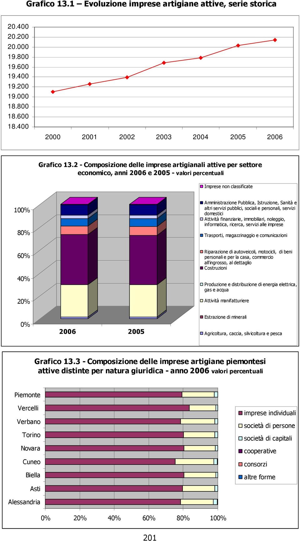 servizi pubblici, sociali e personali, servizi domestici Attività finanziarie, immobiliari, noleggio, informatica, ricerca, servizi alle imprese Trasporti, magazzinaggio e comunicazioni 60% 40% 20%