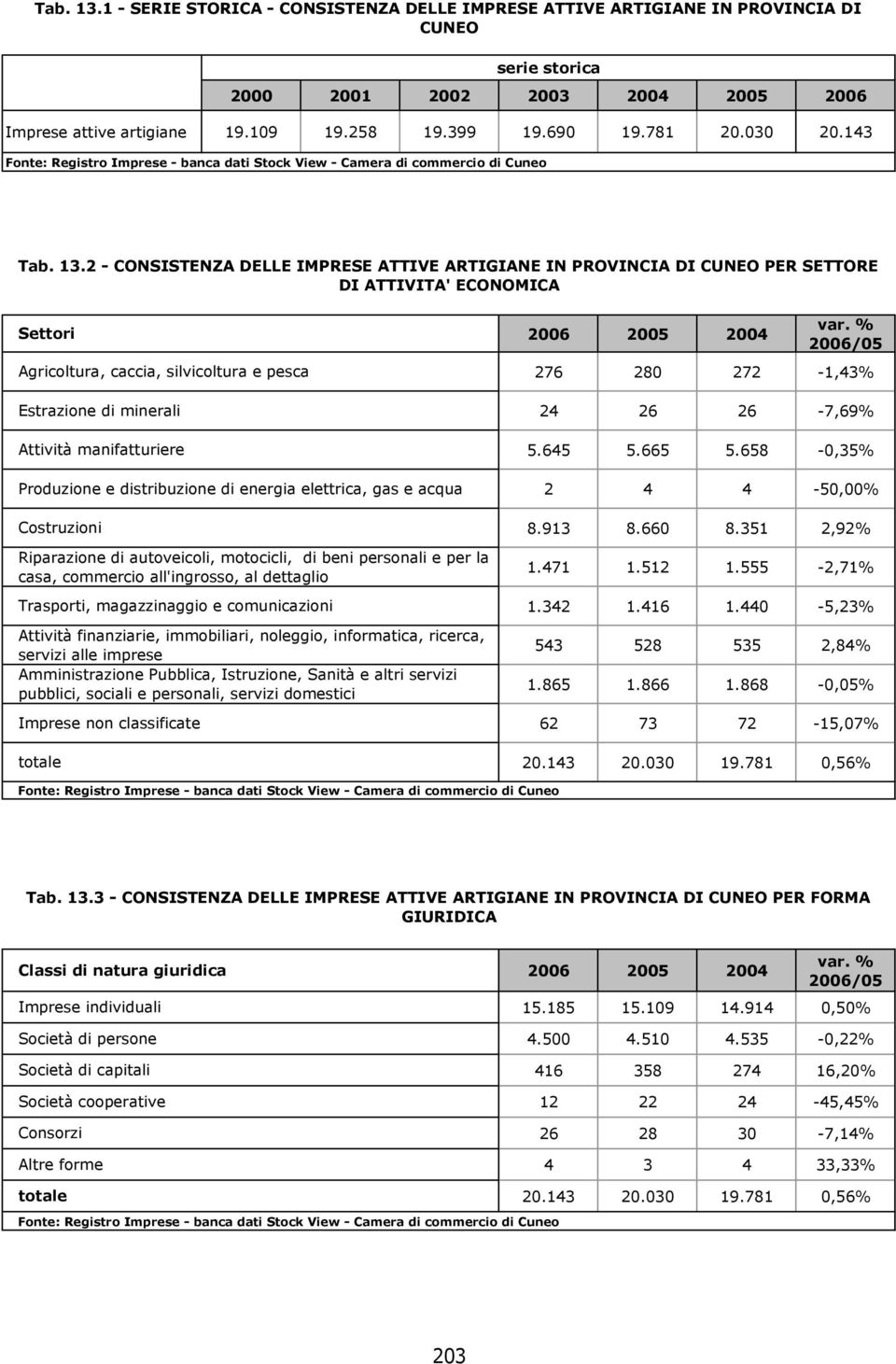 2 - CONSISTENZA DELLE IMPRESE ATTIVE ARTIGIANE IN PROVINCIA DI CUNEO PER SETTORE DI ATTIVITA' ECONOMICA Settori Agricoltura, caccia, silvicoltura e pesca Estrazione di minerali Attività