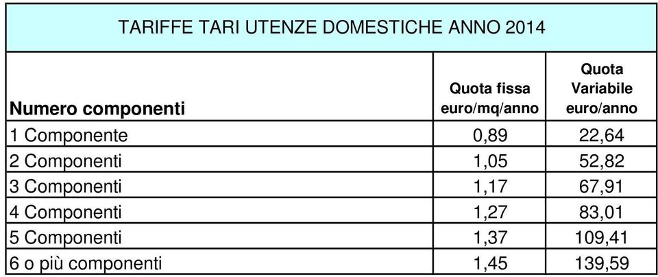 22,64 2 Componenti 1,05 52,82 3 Componenti 1,17 67,91 4