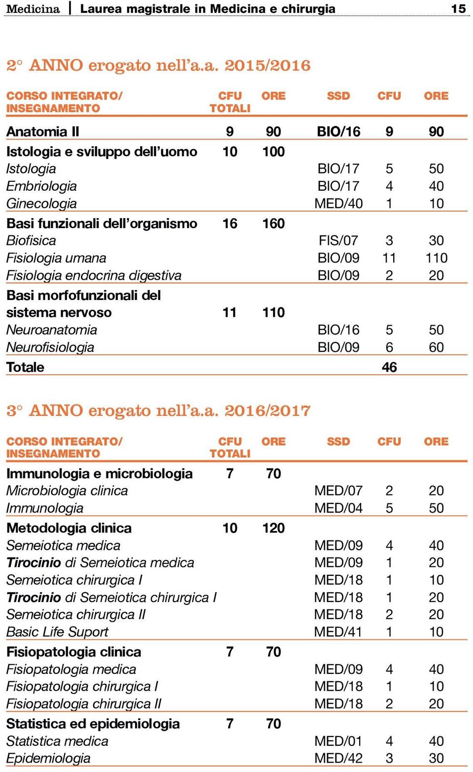 5 50 Embriologia BIO/17 4 40 Ginecologia MED/40 1 10 Basi funzionali dell organismo 16 160 Biofisica FIS/07 3 30 Fisiologia umana BIO/09 11 110 Fisiologia endocrina digestiva BIO/09 2 20 Basi