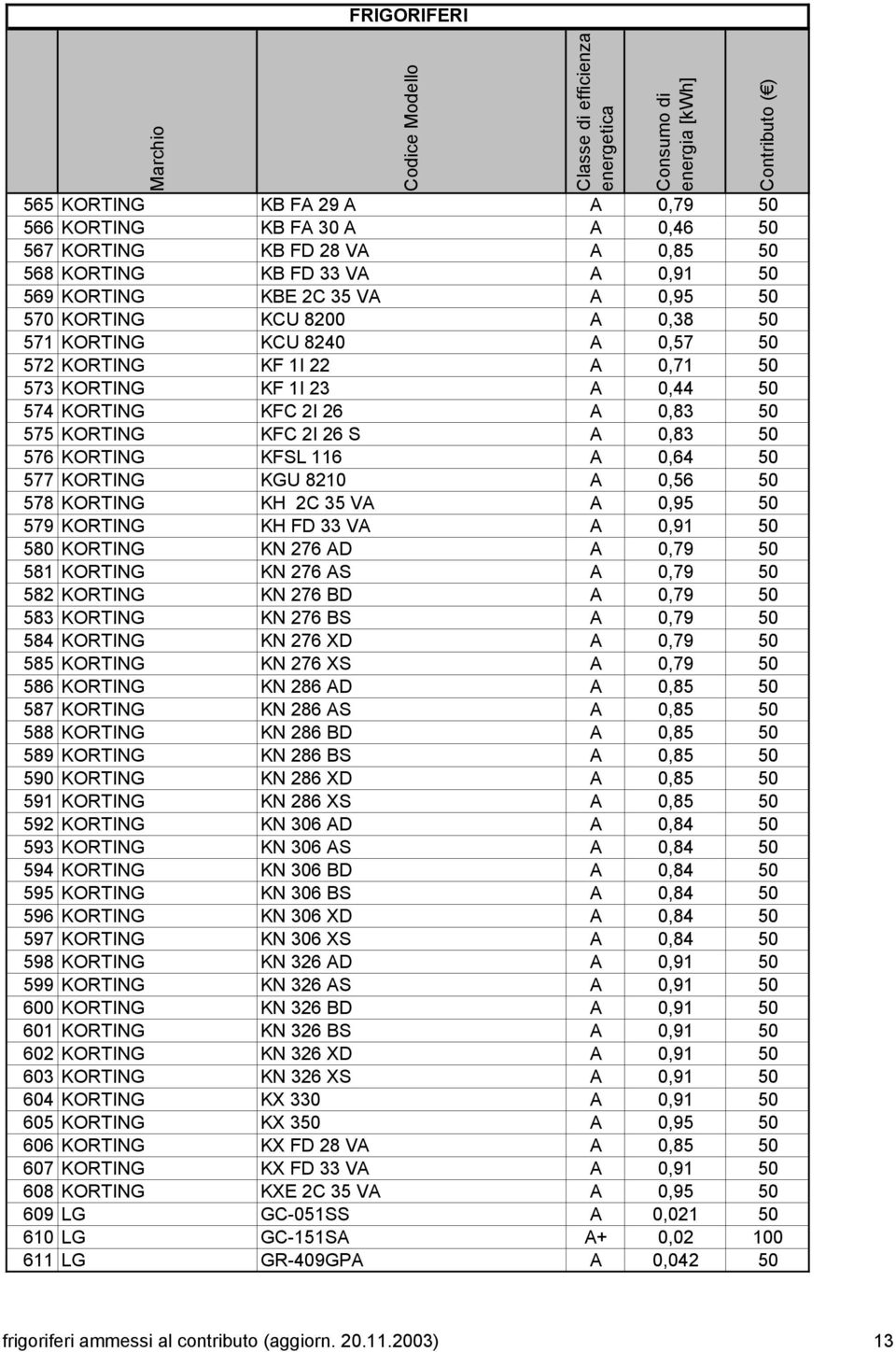 KORTING KGU 8210 A 0,56 50 578 KORTING KH 2C 35 VA A 0,95 50 579 KORTING KH FD 33 VA A 0,91 50 580 KORTING KN 276 AD A 0,79 50 581 KORTING KN 276 AS A 0,79 50 582 KORTING KN 276 BD A 0,79 50 583