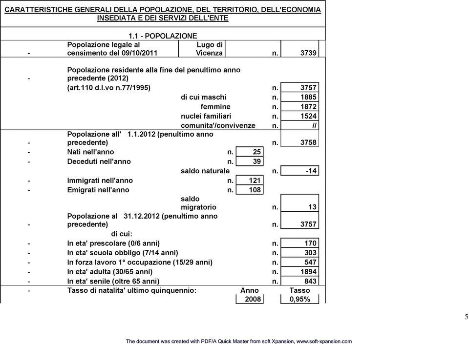 // - Popolazione all' 1.1.2012 (penultimo anno precedente) n. 3758 - Nati nell'anno n. 25 - Deceduti nell'anno n. 39 saldo naturale n. -14 - Immigrati nell'anno n. 121 - Emigrati nell'anno n.