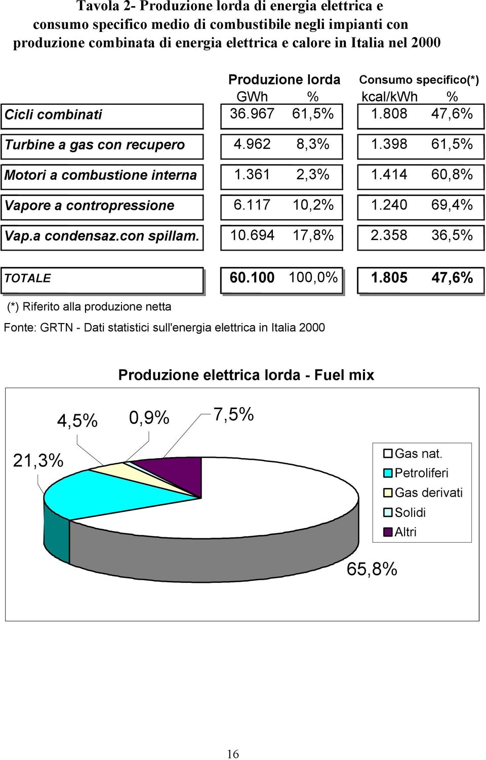 361 2,3% 1.414 60,8% Vapore a contropressione 6.117 10,2% 1.240 69,4% Vap.a condensaz.con spillam. 10.694 17,8% 2.358 36,5% TOTALE 60.100 100,0% 1.