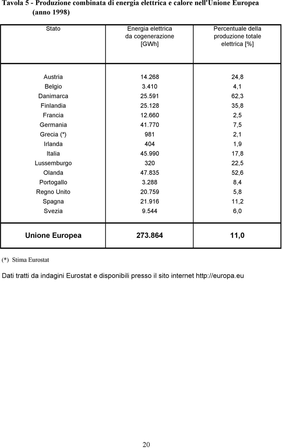 770 7,5 Grecia (*) 981 2,1 Irlanda 404 1,9 Italia 45.990 17,8 Lussemburgo 320 22,5 Olanda 47.835 52,6 Portogallo 3.288 8,4 Regno Unito 20.759 5,8 Spagna 21.