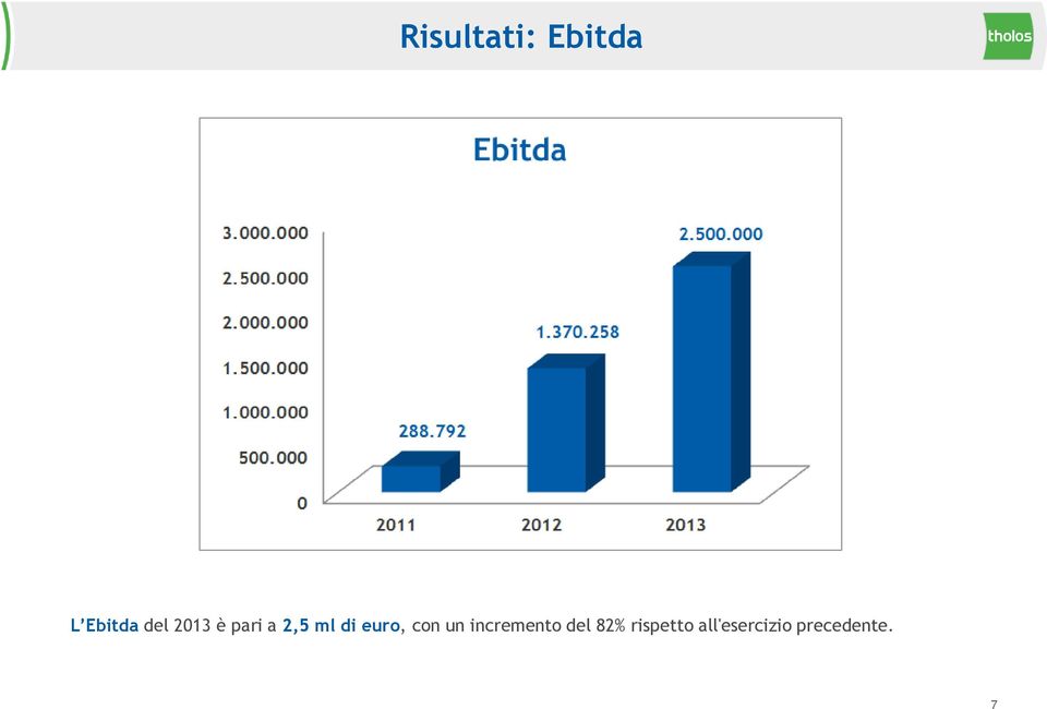 con un incremento del 82%