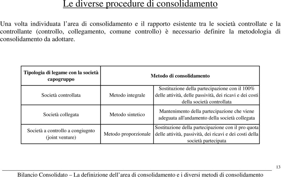 Tipologia di legame con la società capogruppo Società controllata Società collegata Società a controllo a congiugnto (joint venture) Metodo integrale Metodo sintetico Metodo proporzionale Metodo di