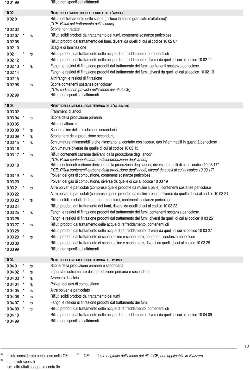 fumi, diversi da quelli di cui al codice 10 02 07 10 02 10 Scaglie di laminazione 10 02 11 * rs Rifiuti prodotti dal trattamento delle acque di raffreddamento, contenenti oli 10 02 12 Rifiuti