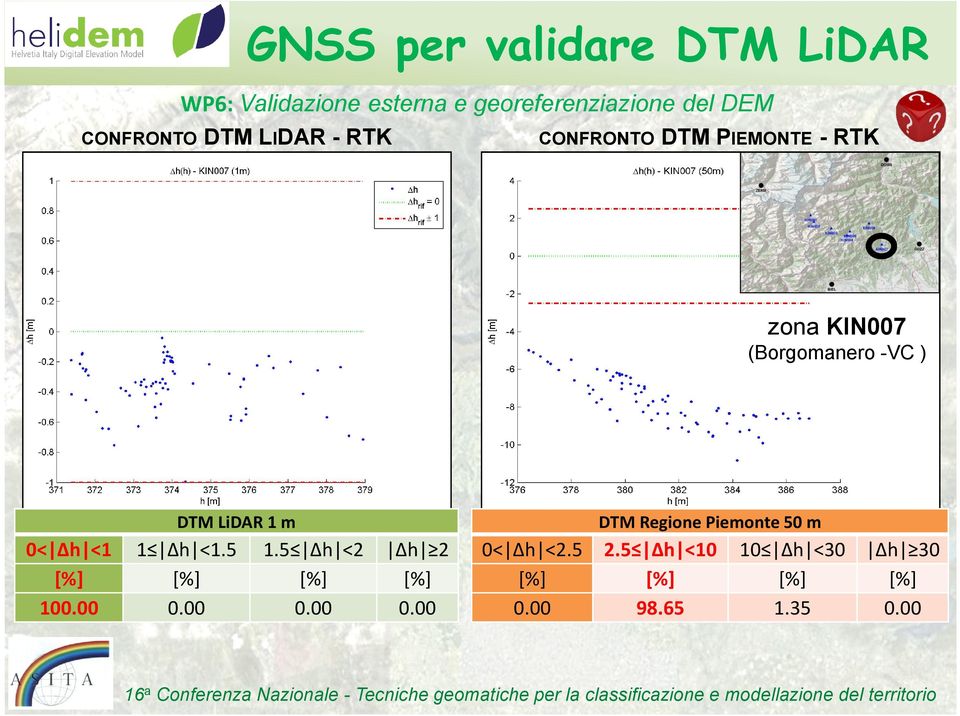 LiDAR 1 m 0< Δh <1 1 Δh <1.5 1.5 Δh <2 Δh 2 [%] [%] [%] [%] 100.00 0.