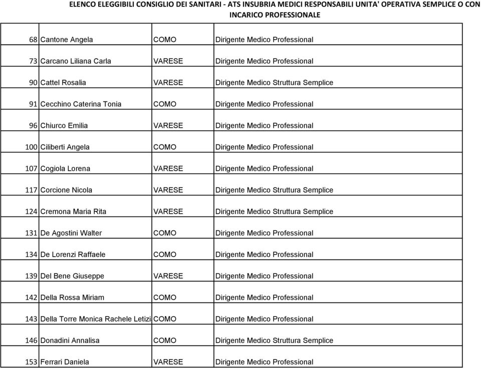 Professional 117 Corcione Nicola VARESE Dirigente Medico Struttura Semplice 124 Cremona Maria Rita VARESE Dirigente Medico Struttura Semplice 131 De Agostini Walter COMO Dirigente Medico Professional