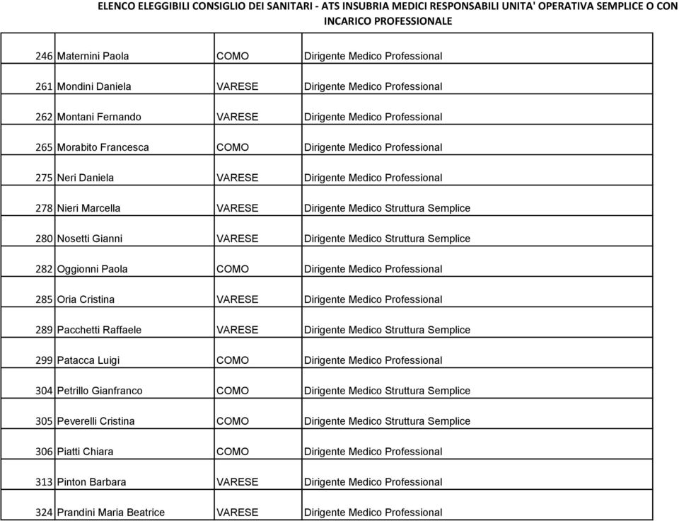 Semplice 282 Oggionni Paola COMO Dirigente Medico Professional 285 Oria Cristina VARESE Dirigente Medico Professional 289 Pacchetti Raffaele VARESE Dirigente Medico Struttura Semplice 299 Patacca