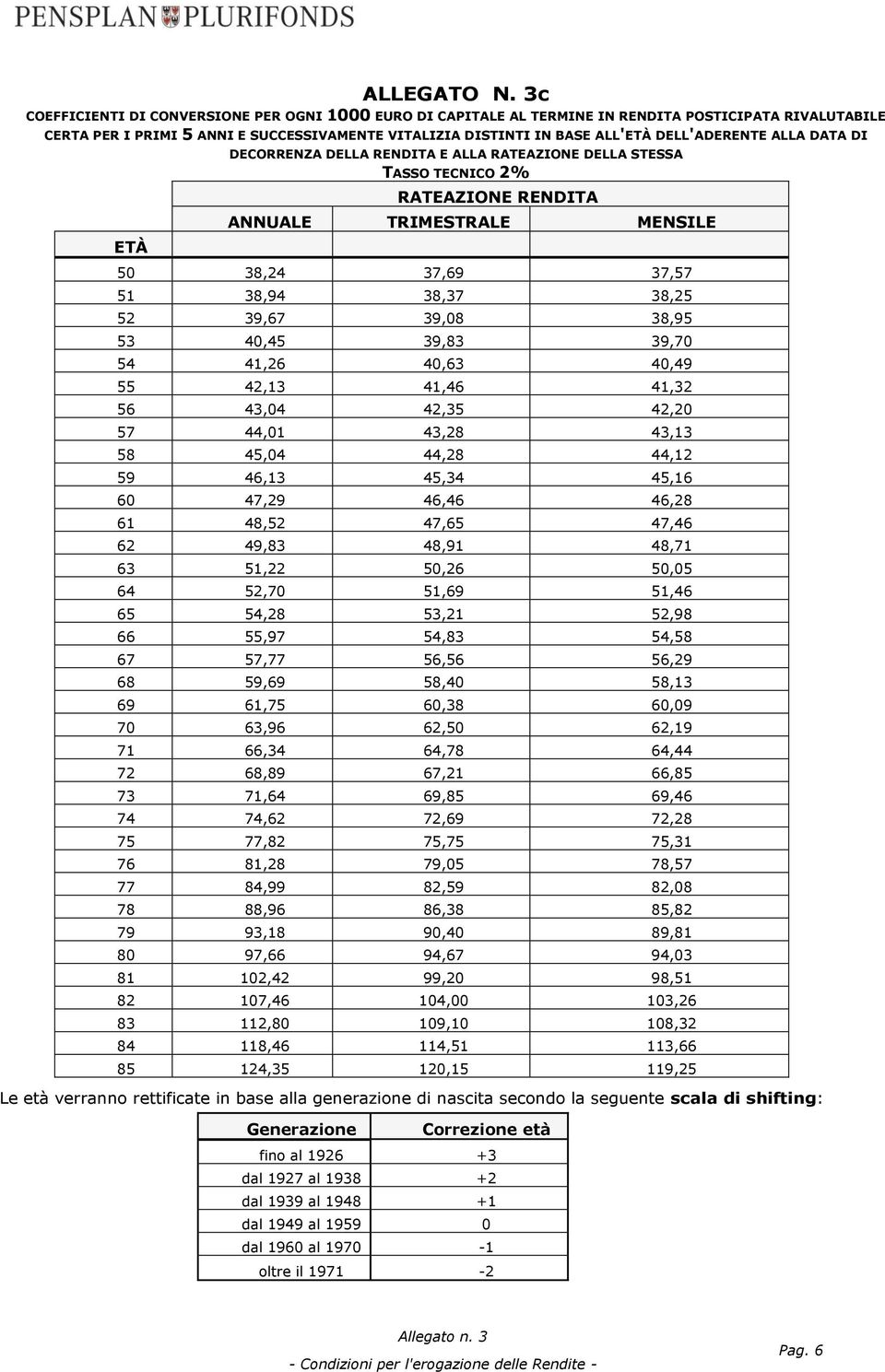 DELL'ADERENTE ALLA DATA DI ETÀ DECORRENZA DELLA RENDITA E ALLA RATEAZIONE DELLA STESSA TASSO TECNICO 2% RATEAZIONE RENDITA ANNUALE TRIMESTRALE MENSILE 50 38,24 37,69 37,57 51 38,94 38,37 38,25 52