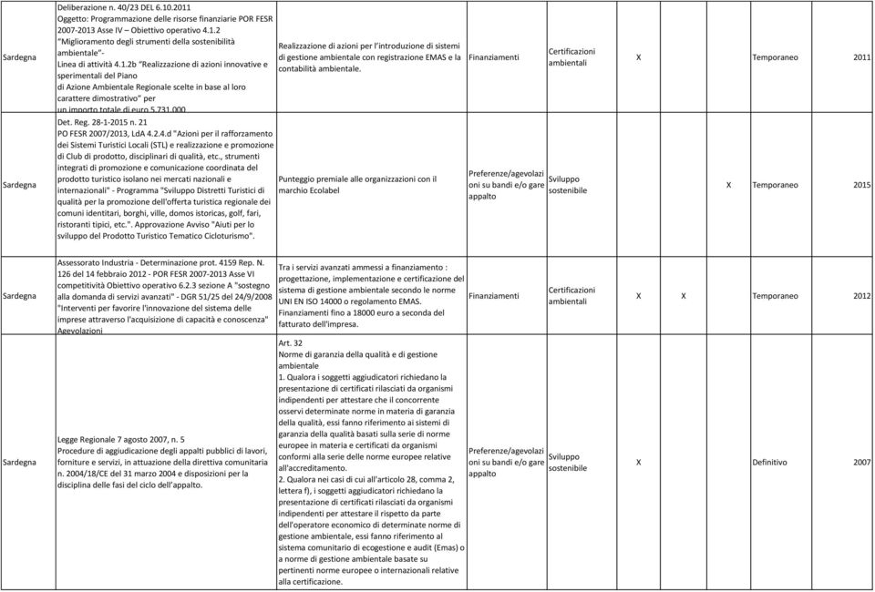 000 Realizzazione di azioni per l introduzione di sistemi di gestione ambientale con registrazione EMAS e la contabilità ambientale. Det. Reg. 28-1-2015 n. 21 PO FESR 2007/2013, LdA 4.