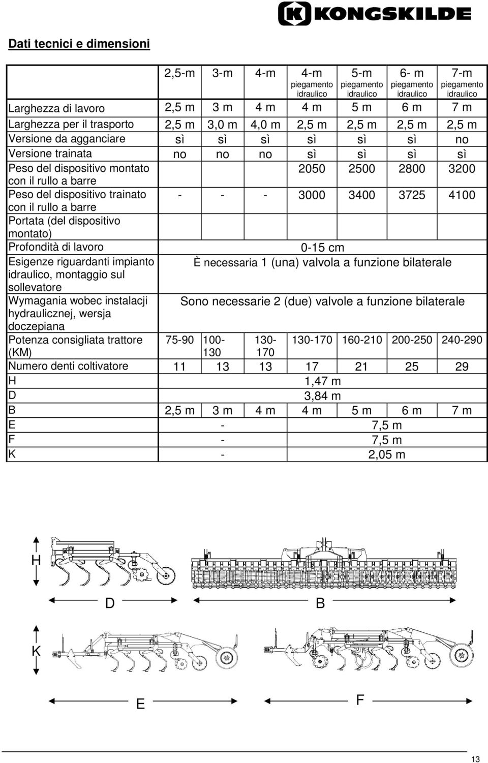 3200 con il rullo a barre Peso del dispositivo trainato - - - 3000 3400 3725 4100 con il rullo a barre Portata (del dispositivo montato) Profondità di lavoro 0-15 cm Esigenze riguardanti impianto È