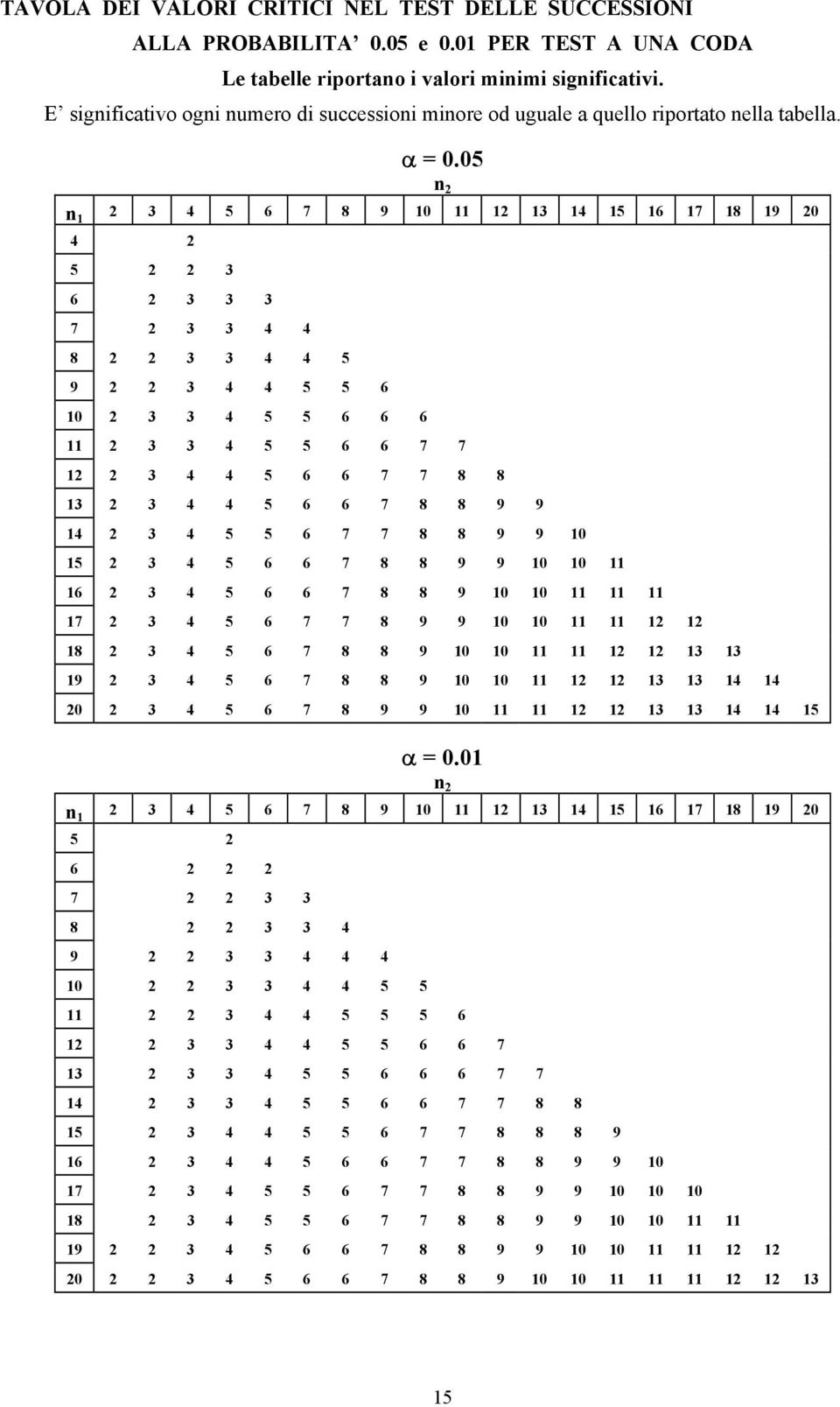 05 n n 1 3 4 5 6 7 8 9 10 11 1 13 14 15 16 17 18 19 0 4 5 3 6 3 3 3 7 3 3 4 4 8 3 3 4 4 5 9 3 4 4 5 5 6 10 3 3 4 5 5 6 6 6 11 3 3 4 5 5 6 6 7 7 1 3 4 4 5 6 6 7 7 8 8 13 3 4 4 5 6 6 7 8 8 9 9 14 3 4 5