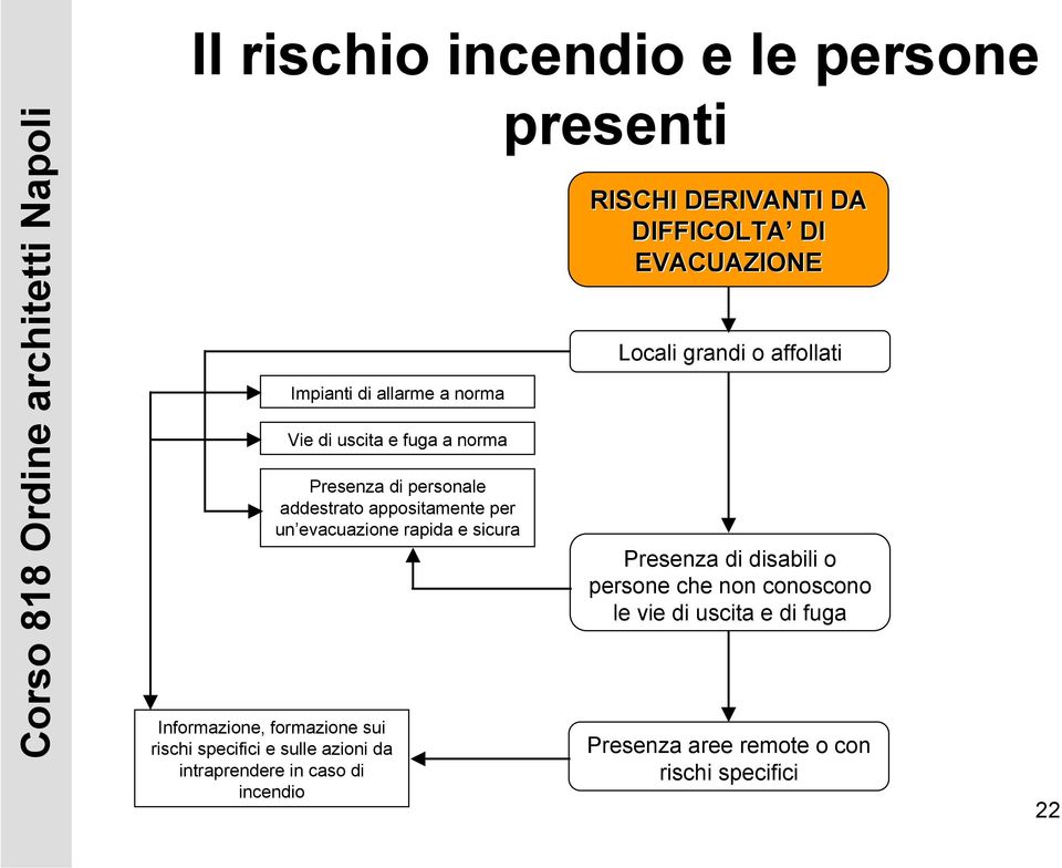 per un evacuazione rapida e sicura presenti RISCHI DERIVANTI DA DIFFICOLTA DI EVACUAZIONE Locali grandi o affollati