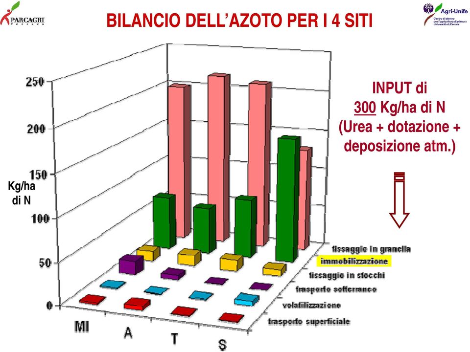 di N (Urea + dotazione +