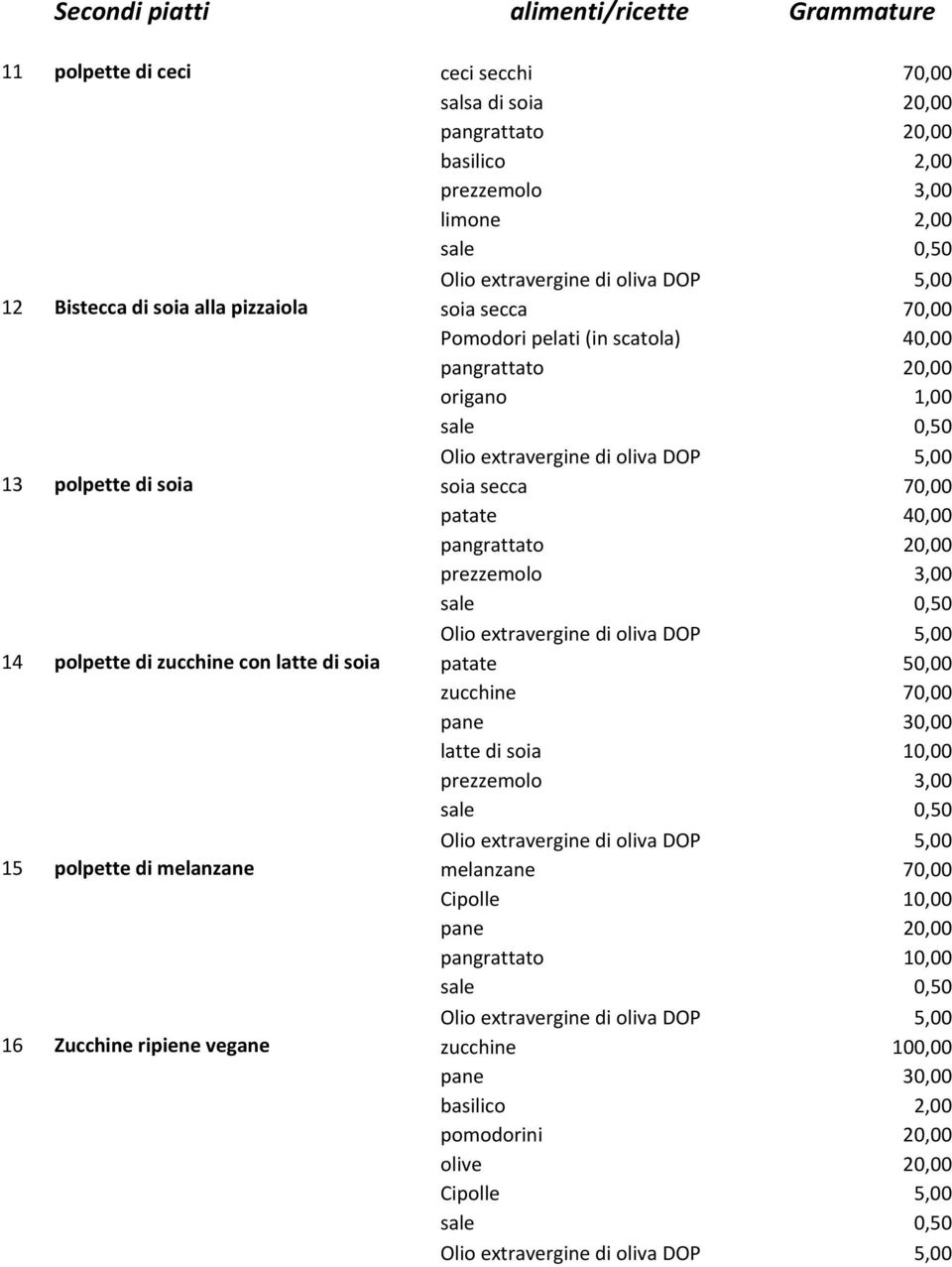 prezzemolo 3,00 14 polpette di zucchine con latte di soia patate 50,00 zucchine 70,00 pane 30,00 latte di soia 10,00 prezzemolo 3,00 15 polpette di