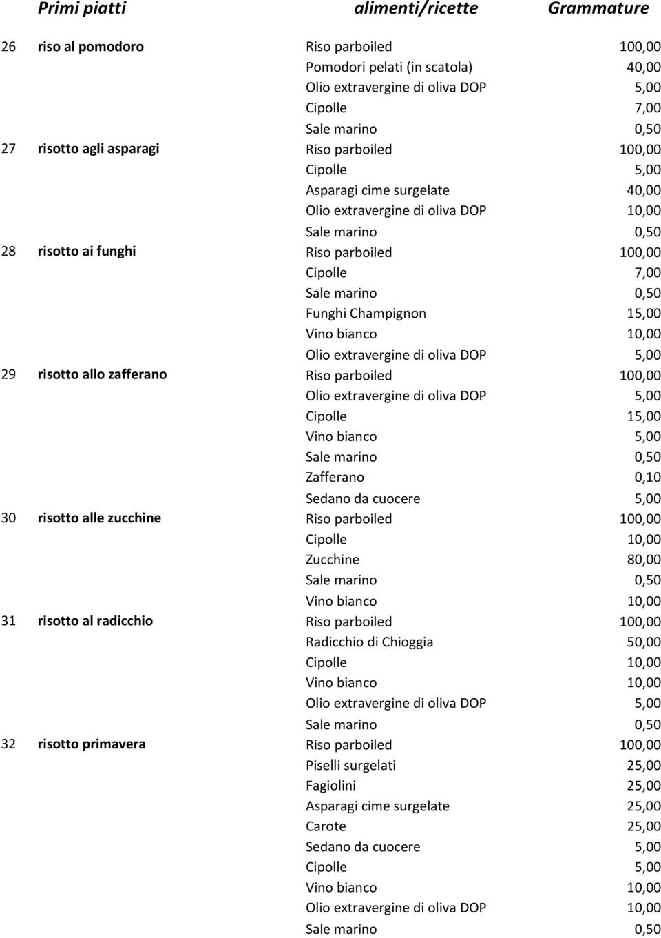 30 risotto alle zucchine Riso parboiled 100,00 Cipolle 10,00 Zucchine 80,00 Vino bianco 10,00 31 risotto al radicchio Riso parboiled 100,00 Radicchio di Chioggia