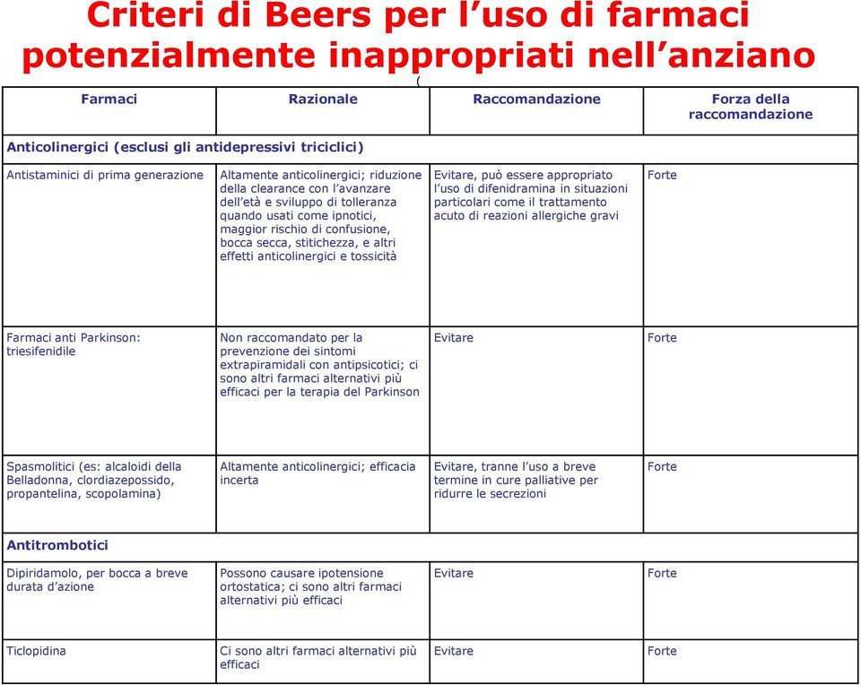 bocca secca, stitichezza, e altri effetti anticolinergici e tossicità Evitare, può essere appropriato l uso di difenidramina in situazioni particolari come il trattamento acuto di reazioni allergiche