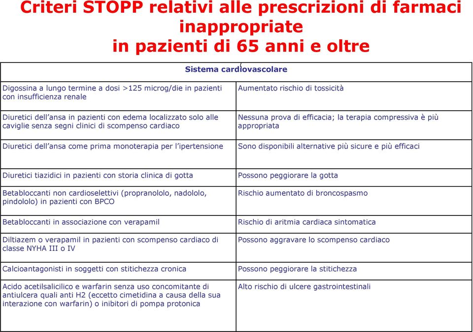 monoterapia per l ipertensione Nessuna prova di efficacia; la terapia compressiva è più appropriata Sono disponibili alternative più sicure e più efficaci Diuretici tiazidici in pazienti con storia