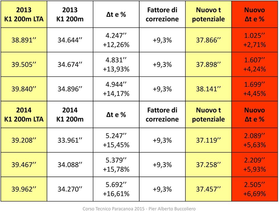 699 +4,45% 2014 K1 200mLTA 2014 K1 200m t e % Fattore di correzione Nuovo t potenziale Nuovo t e % 39.208 33.961 5.