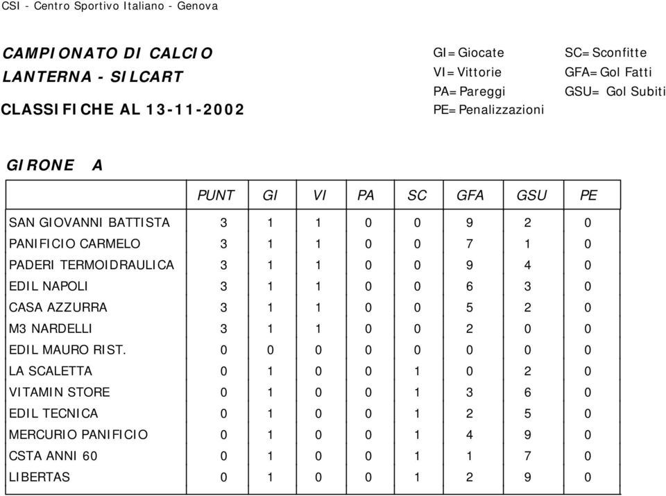 0 9 4 0 EDIL NAPOLI 3 1 1 0 0 6 3 0 CASA AZZURRA 3 1 1 0 0 5 2 0 M3 NARDELLI 3 1 1 0 0 2 0 0 EDIL MAURO RIST.