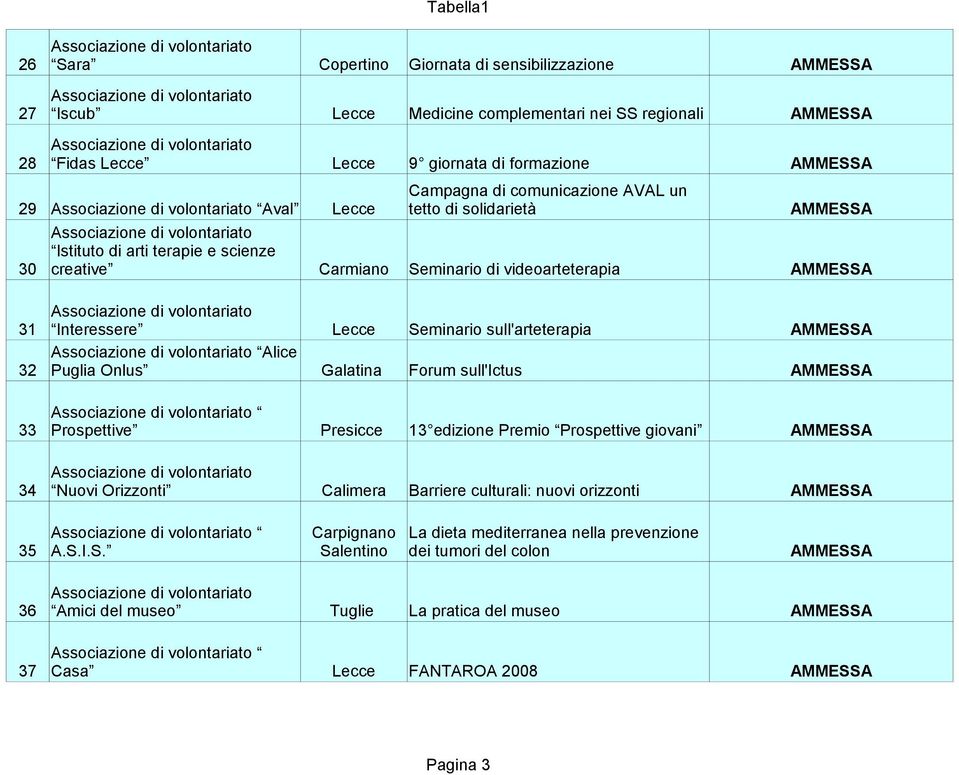 sull'arteterapia Alice 32 Puglia Onlus Galatina Forum sull'ictus 33 Prospettive Presicce 13 edizione Premio Prospettive giovani 34 Nuovi Orizzonti Calimera Barriere culturali: