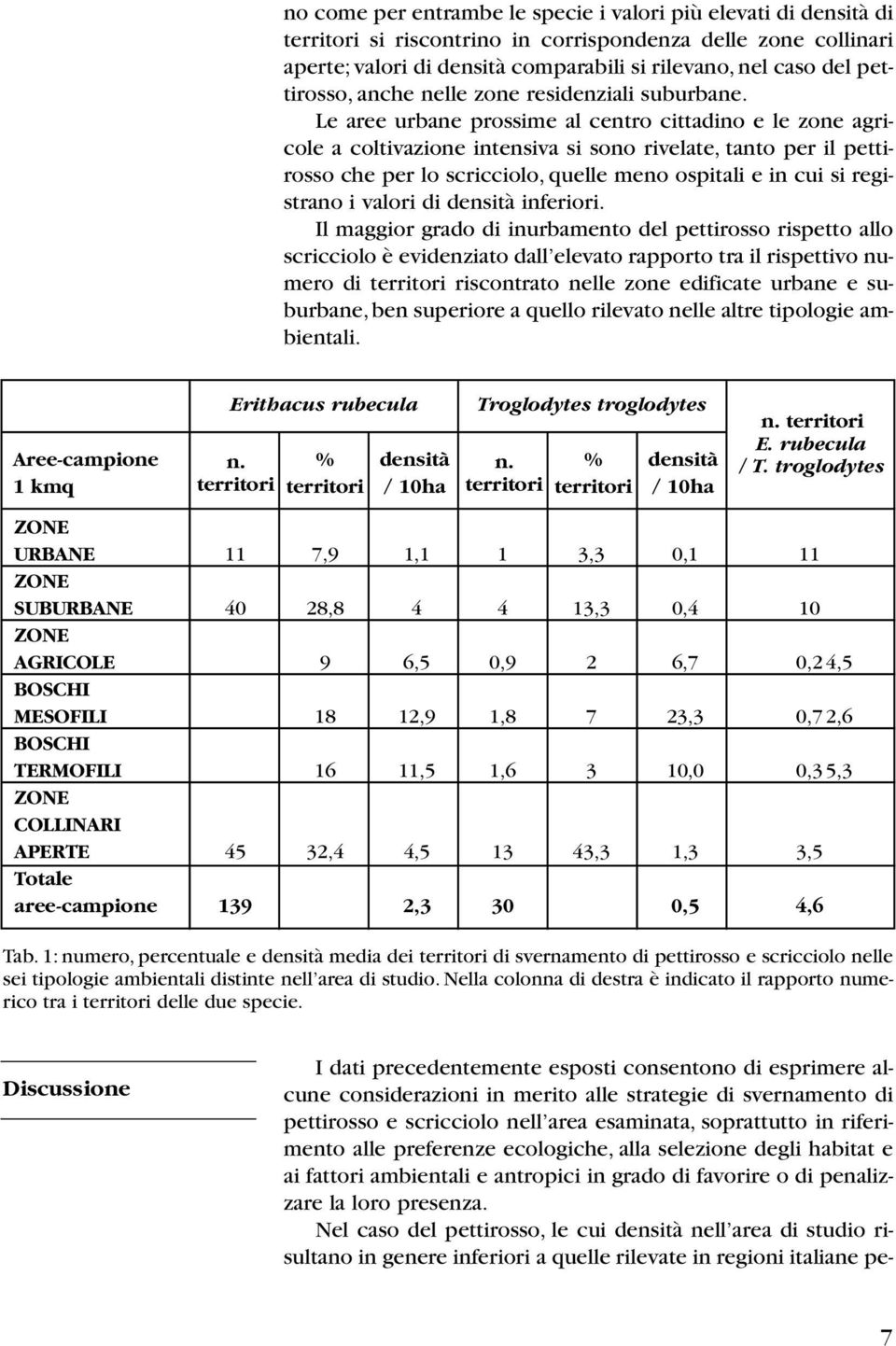 Le aree urbane prossime al centro cittadino e le zone agricole a coltivazione intensiva si sono rivelate, tanto per il pettirosso che per lo scricciolo, quelle meno ospitali e in cui si registrano i