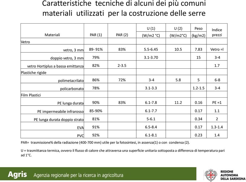 8 5 6-8 policarbonato 78% 3.1-3.3 1.2-1.5 3-4 PE lunga durata 90% 83% 6.1-7.8 11.2 0.16 PE =1 PE impermeabile infrarosso 85-90% 6.1-7.7 0.17 1.1 PE lunga durata doppio strato 81% 5-6.1 0.