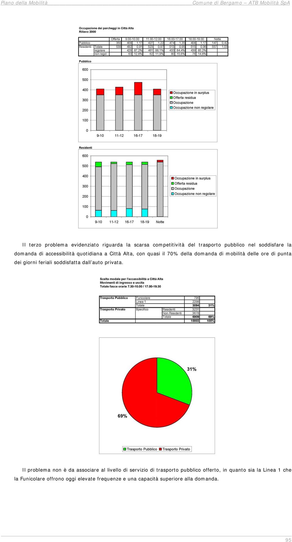 delle ore di punta dei giorni feriali soddisfatta dall auto privata.