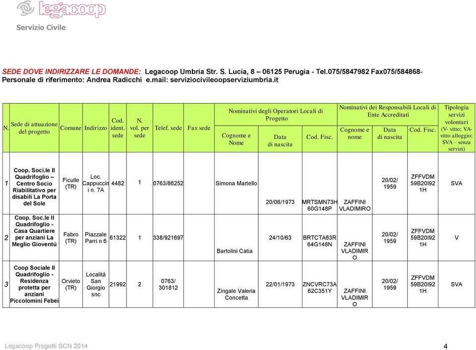 Nominativi dei Responsabili Locali di Ente Accreditati Cognome e nome Data di nascita Cod. Fisc. Tipologia servizi volontari (V- vitto; VAvitto alloggio; SVA senza servizi) 1 2 Coop. Soci.