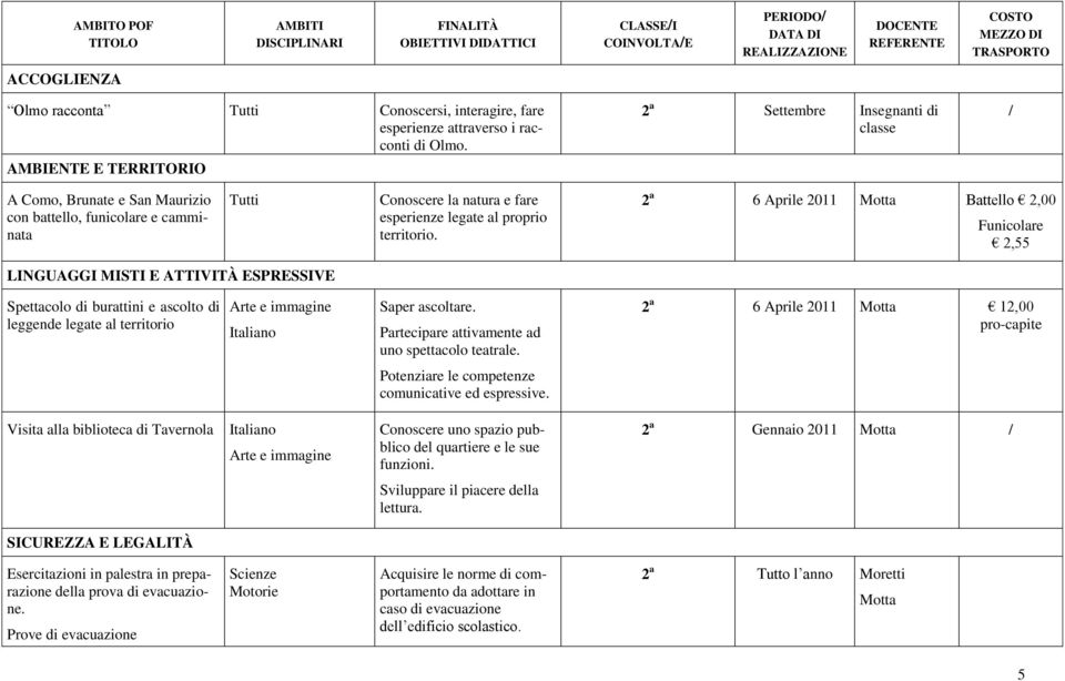 2 a 6 Aprile 2011 Motta Battello 2,00 Funicolare 2,55 Spettacolo di burattini e ascolto di leggende legate al territorio Saper ascoltare. Partecipare attivamente ad uno spettacolo teatrale.