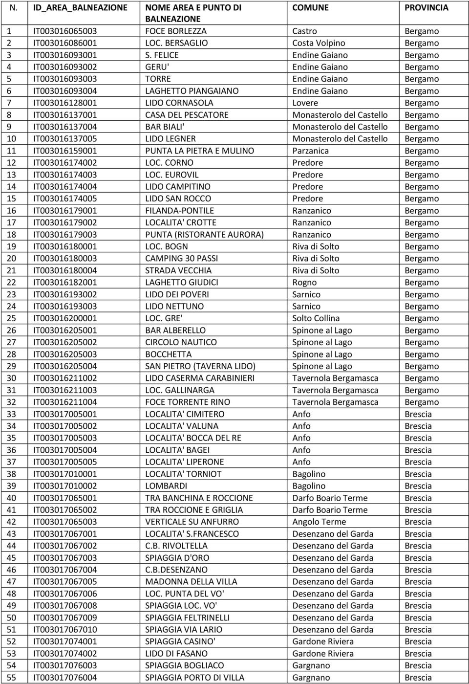 CORNASOLA Lovere Bergamo 8 IT003016137001 CASA DEL PESCATORE Monasterolo del Castello Bergamo 9 IT003016137004 BAR BIALI' Monasterolo del Castello Bergamo 10 IT003016137005 LIDO LEGNER Monasterolo