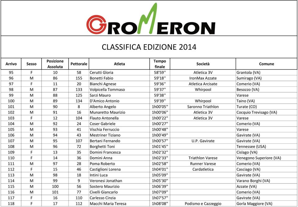 Turate (CO) 102 M 91 16 Munaretto Maurizio 1h00'06'' Atletica 3V Cocquio Trevisago (VA) 103 F 12 104 Flauto Antonella 1h00'22'' Atletica 3V Varese 104 M 92 24 Coser Gabriele 1h00'27'' Comerio (VA)
