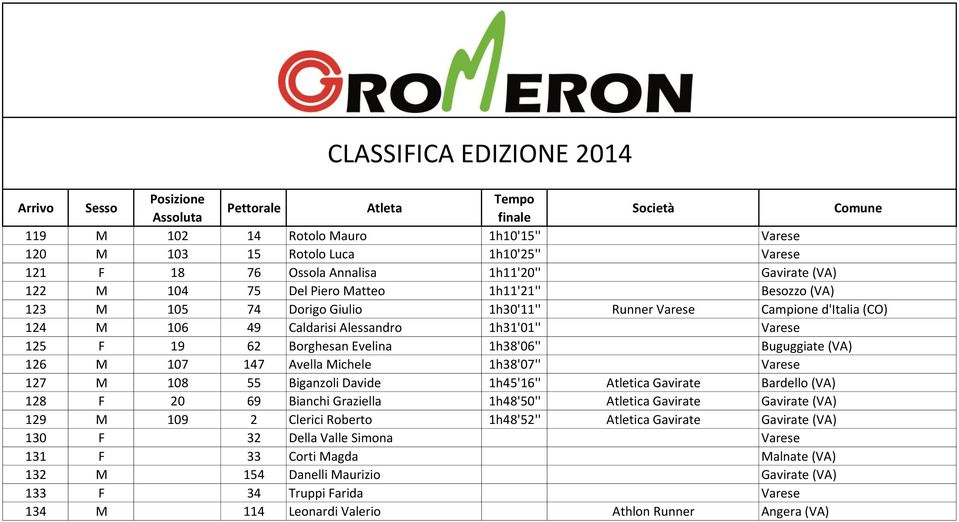 1h38'07'' Varese 127 M 108 55 Biganzoli Davide 1h45'16'' Atletica Gavirate Bardello (VA) 128 F 20 69 Bianchi Graziella 1h48'50'' Atletica Gavirate Gavirate (VA) 129 M 109 2 Clerici Roberto 1h48'52''