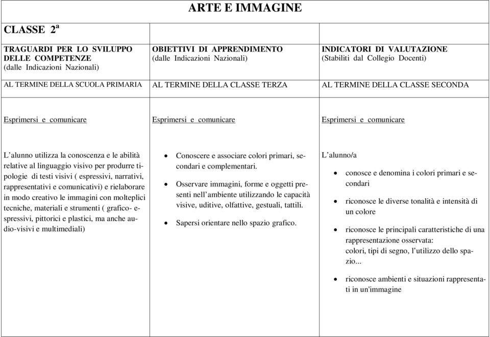 rappresentativi e comunicativi) e rielaborare in modo creativo le immagini con molteplici tecniche, materiali e strumenti ( grafico- e- spressivi, pittorici e plastici, ma anche audio-visivi e