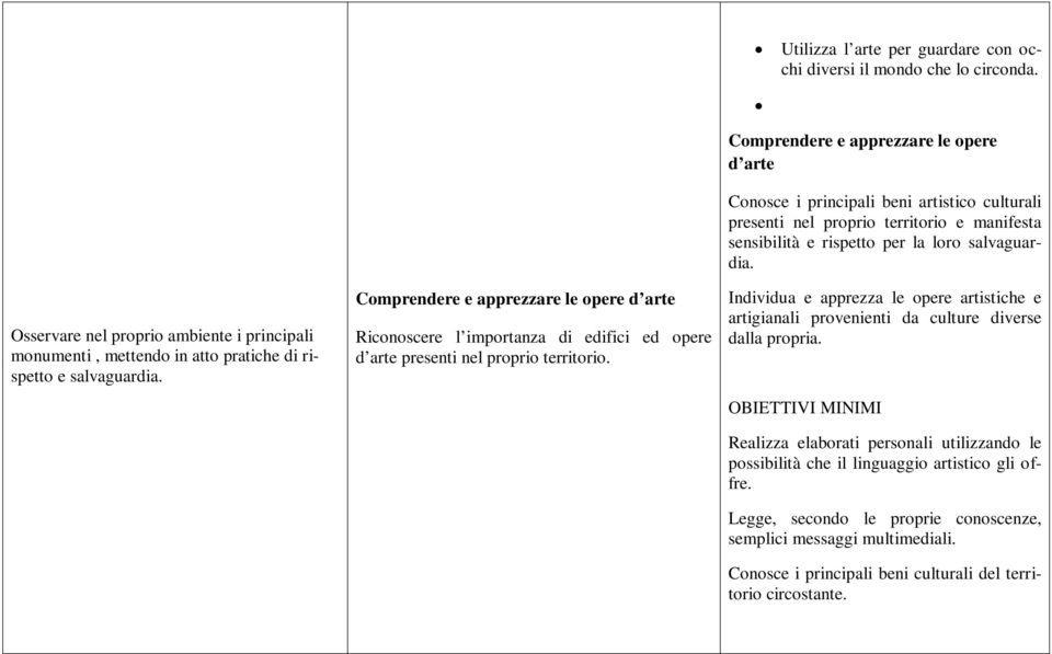 Comprendere e apprezzare le opere d arte Conosce i principali beni artistico culturali presenti nel proprio territorio e manifesta sensibilità e rispetto per la loro salvaguardia.