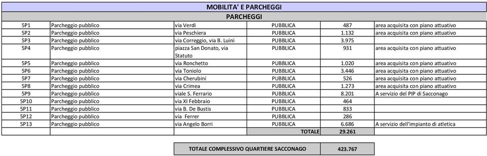 975 5P4 Parcheggio pubblico piazza San Donato, via PUBBLICA 931 area acquisita con piano attuativo Statuto 5P5 Parcheggio pubblico via Ronchetto PUBBLICA 1.