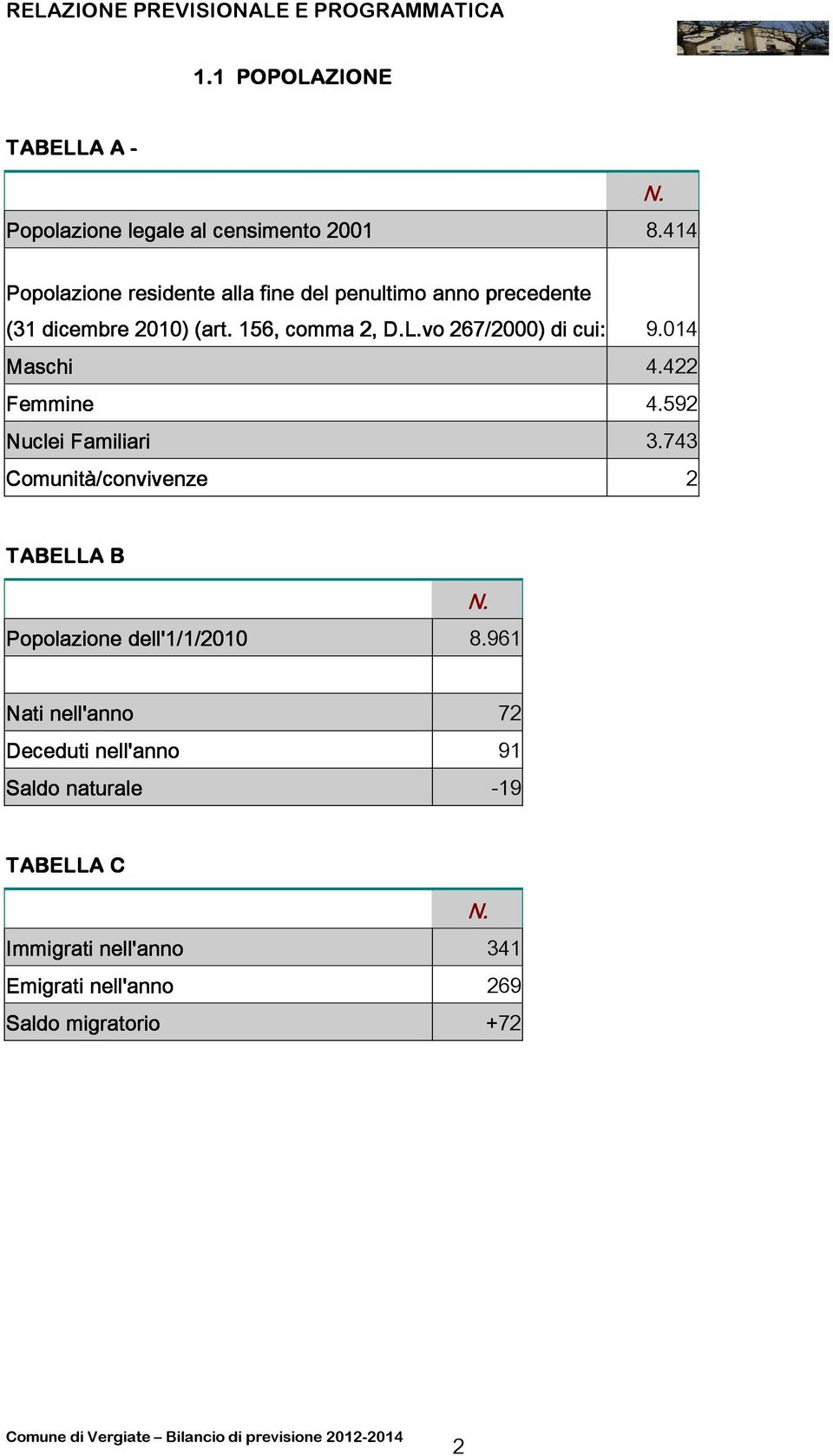 014 Maschi 4.422 Femmine 4.592 Nuclei Familiari 3.743 Comunità/convivenze 2 TABELLA B N. Popolazione dell'1/1/2010 8.