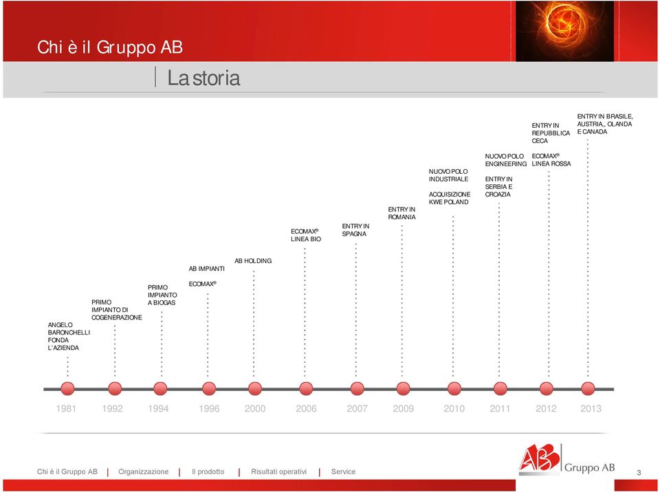 LINEA ROSSA AB IMPIANTI AB HOLDING PRIMO IMPIANTO DI COGENERAZIONE ANGELO BARONCHELLI FONDA L AZIENDA PRIMO IMPIANTO A BIOGAS