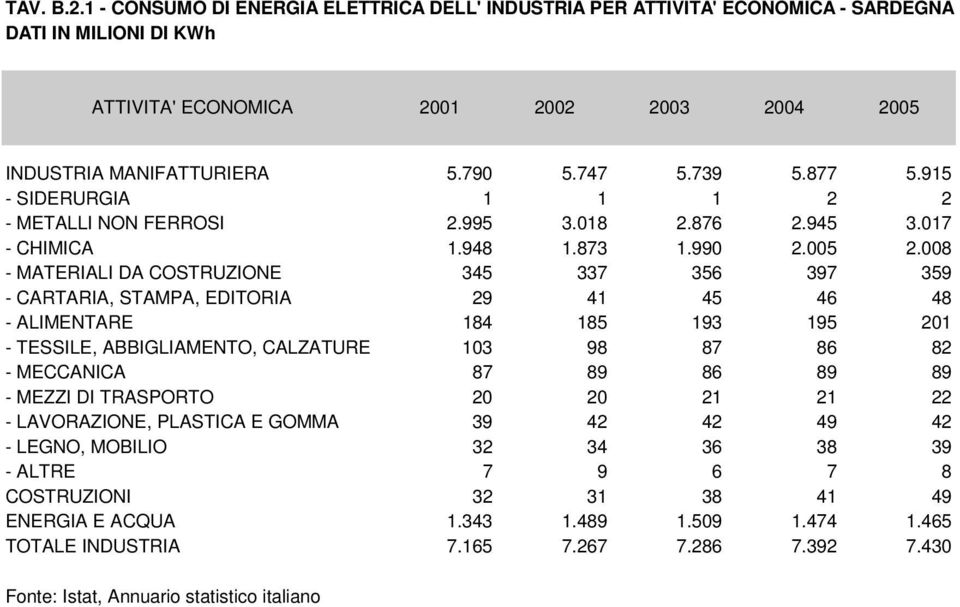 008 - MATERIALI DA COSTRUZIONE 345 337 356 397 359 - CARTARIA, STAMPA, EDITORIA 29 41 45 46 48 - ALIMENTARE 184 185 193 195 201 - TESSILE, ABBIGLIAMENTO, CALZATURE 103 98 87 86 82 - MECCANICA 87 89