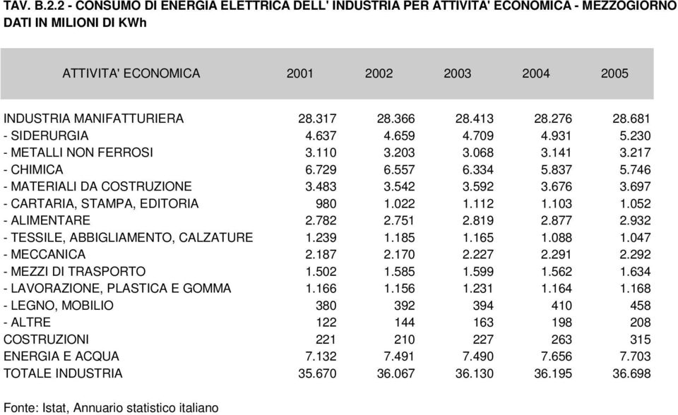 697 - CARTARIA, STAMPA, EDITORIA 980 1.022 1.112 1.103 1.052 - ALIMENTARE 2.782 2.751 2.819 2.877 2.932 - TESSILE, ABBIGLIAMENTO, CALZATURE 1.239 1.185 1.165 1.088 1.047 - MECCANICA 2.187 2.170 2.