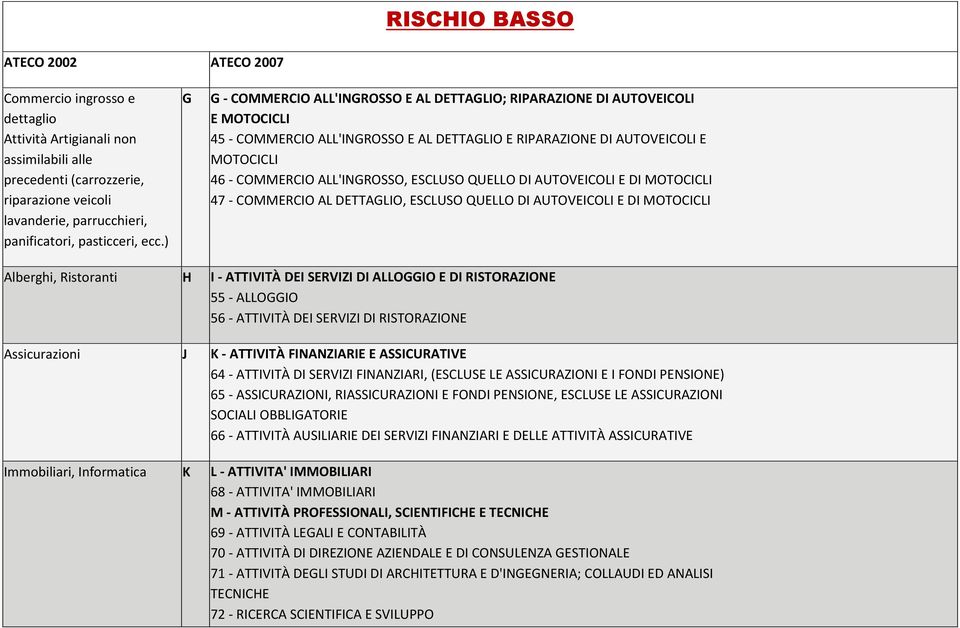 ) Alberghi, Ristoranti Assicurazioni Immobiliari, Informatica G G - COMMERCIO ALL'INGROSSO E AL DETTAGLIO; RIPARAZIONE DI AUTOVEICOLI E MOTOCICLI 45 - COMMERCIO ALL'INGROSSO E AL DETTAGLIO E