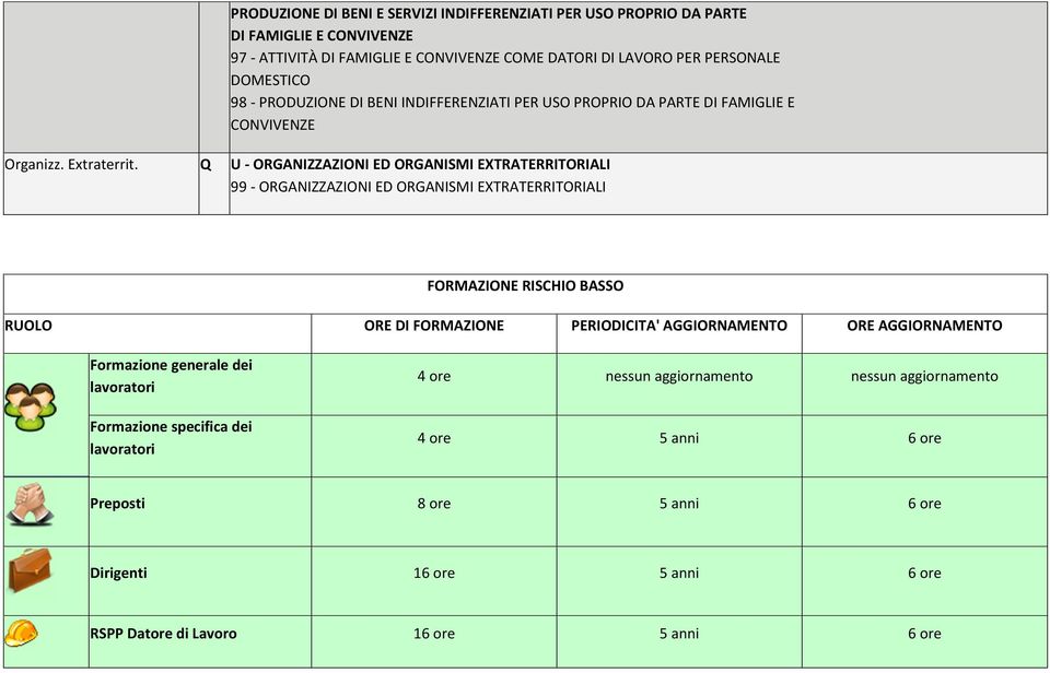 Q U - ORGANIZZAZIONI ED ORGANISMI EXTRATERRITORIALI 99 - ORGANIZZAZIONI ED ORGANISMI EXTRATERRITORIALI FORMAZIONE RISCHIO BASSO RUOLO ORE DI FORMAZIONE PERIODICITA'