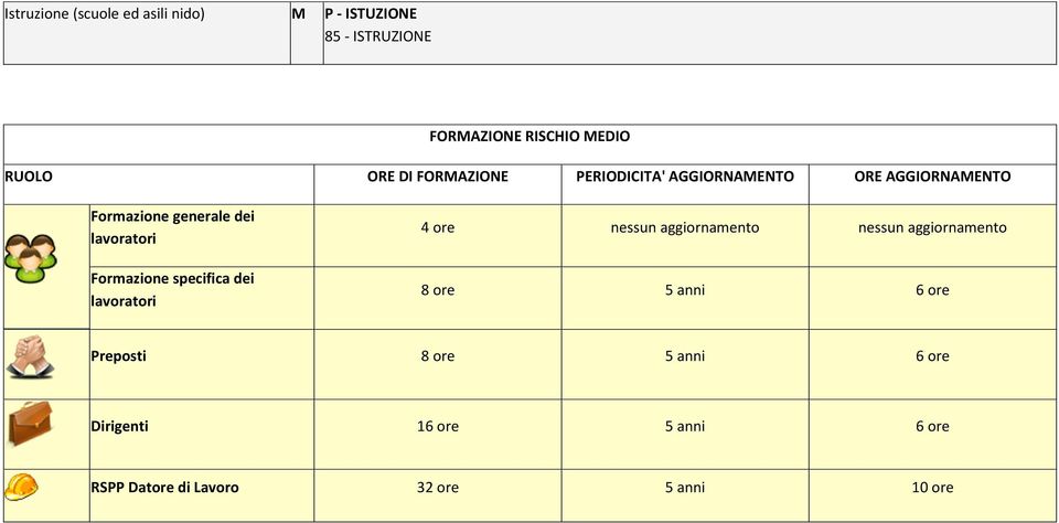 Formazione specifica dei 4 ore nessun aggiornamento nessun aggiornamento 8 ore 5 anni 6 ore