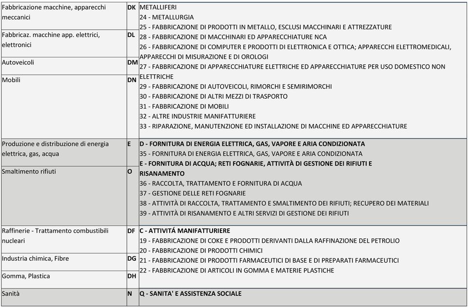 Gomma, Plastica Sanità DK METALLIFERI 24 - METALLURGIA 25 - FABBRICAZIONE DI PRODOTTI IN METALLO, ESCLUSI MACCHINARI E ATTREZZATURE DL 28 - FABBRICAZIONE DI MACCHINARI ED APPARECCHIATURE NCA 26 -