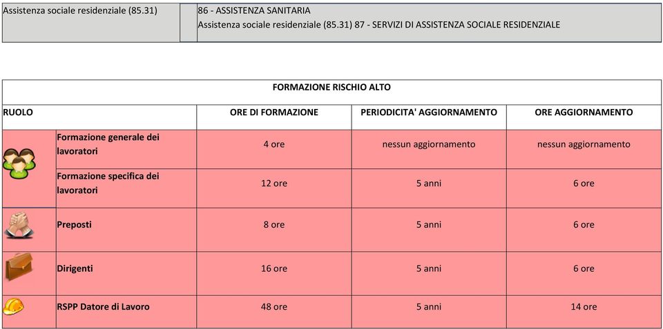 AGGIORNAMENTO ORE AGGIORNAMENTO Formazione generale dei Formazione specifica dei 4 ore nessun aggiornamento nessun