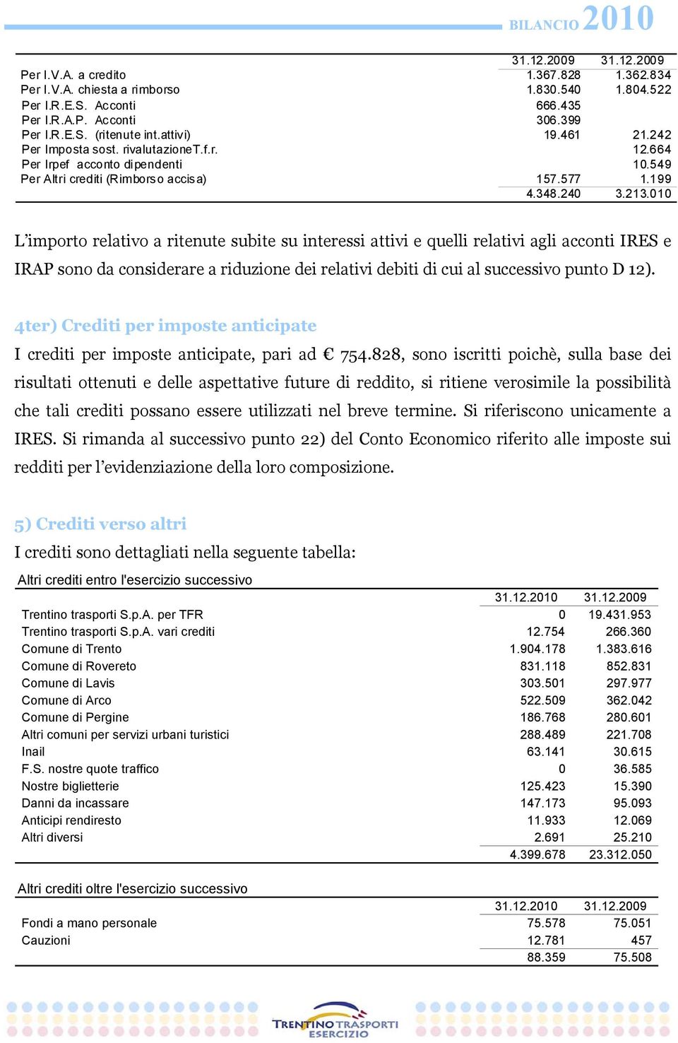 010 L importo relativo a ritenute subite su interessi attivi e quelli relativi agli acconti IRES e IRAP sono da considerare a riduzione dei relativi debiti di cui al successivo punto D 12).