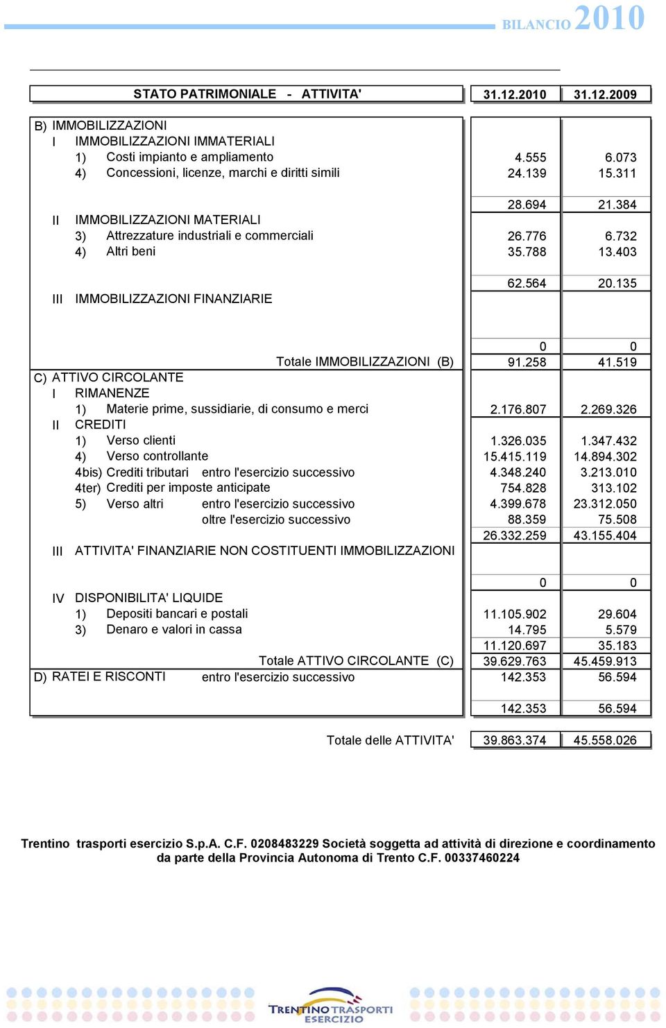 135 0 0 Totale IMMOBILIZZAZIONI (B) 91.258 41.519 C) ATTIVO CIRCOLANTE I RIMANENZE 1) Materie prime, sussidiarie, di consumo e merci 2.176.807 2.269.326 II CREDITI 1) Verso clienti 1.326.035 1.347.