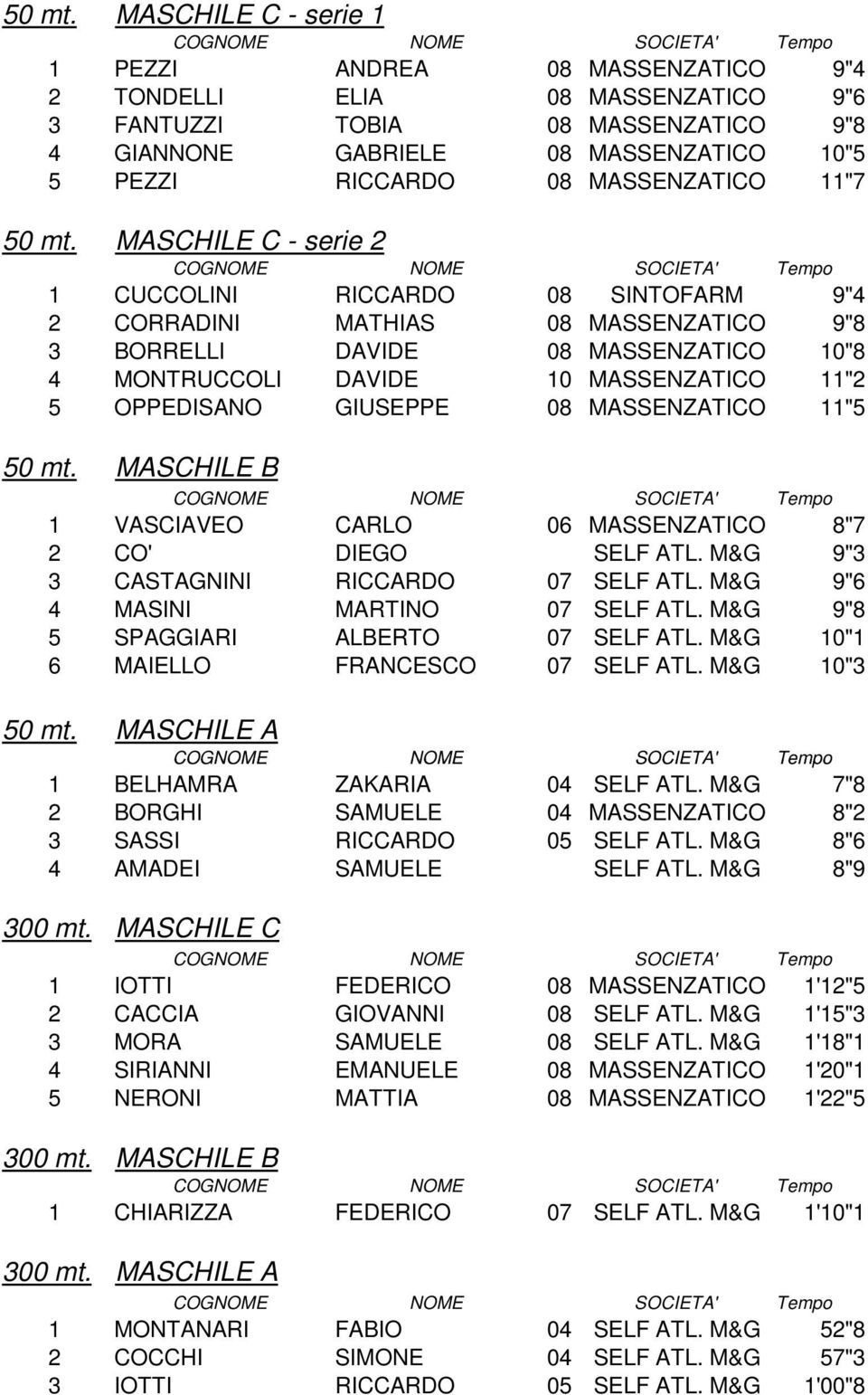 MASSENZATICO 11"7  MASCHILE C - serie 2 1 CUCCOLINI RICCARDO 08 SINTOFARM 9"4 2 CORRADINI MATHIAS 08 MASSENZATICO 9"8 3 BORRELLI DAVIDE 08 MASSENZATICO 10"8 4 MONTRUCCOLI DAVIDE 10 MASSENZATICO 11"2